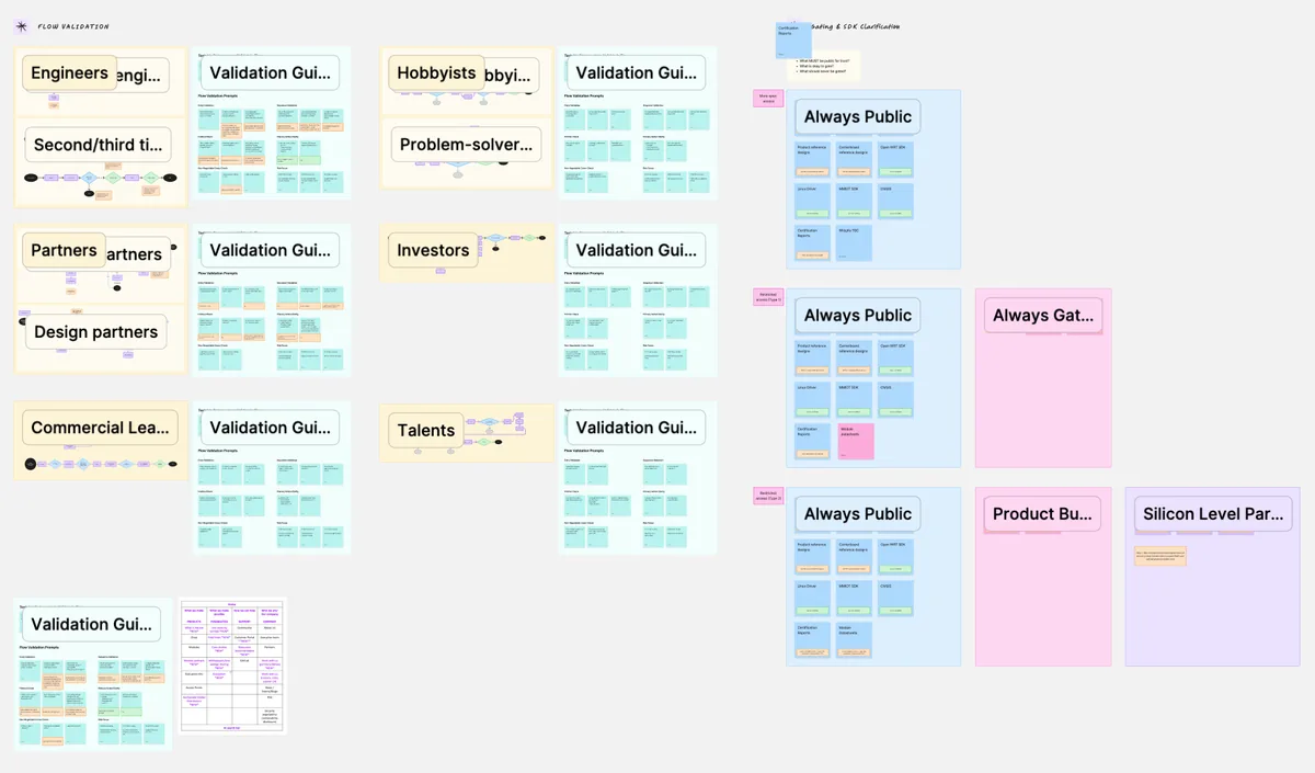 The discovery board: audience columns for engineers, hobbyists, partners, investors, commercial leaders and talent, each with validation guides beside it