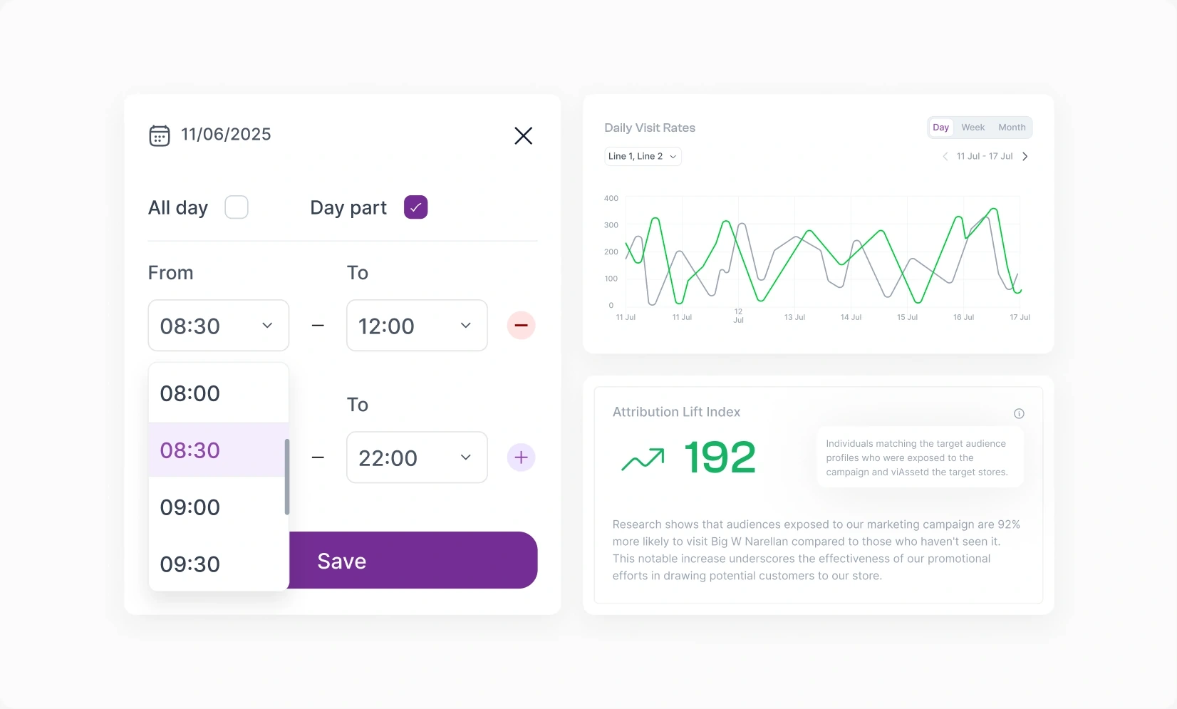 A day-part picker setting the hours an asset runs on a given date, beside a daily visit rates chart and an attribution lift index scoring how much more likely an exposed audience was to visit