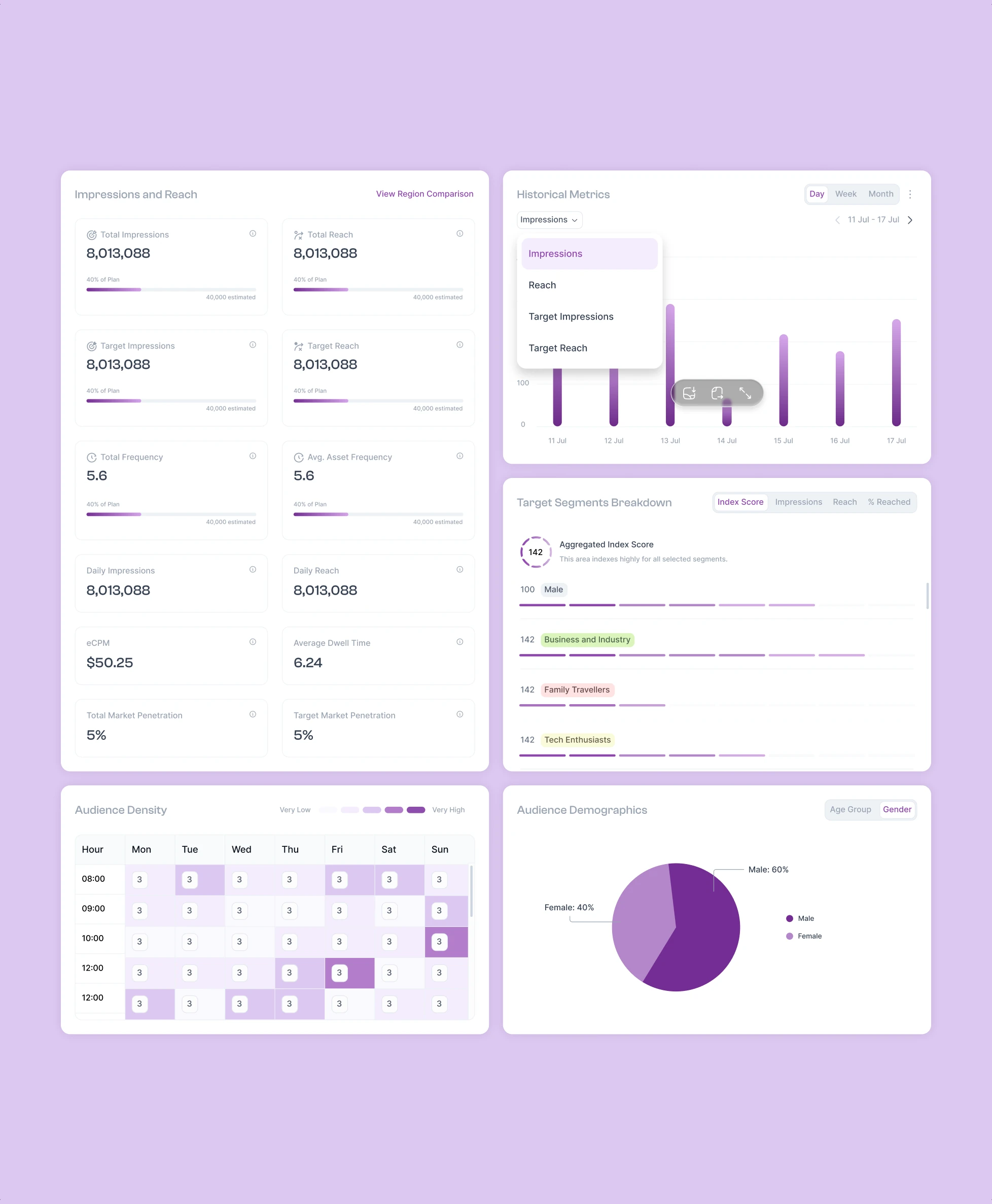 The campaign dashboard: impressions and reach cards against plan, a historical metrics chart with its metric picker open, a target segments breakdown scored against an aggregated index, an audience density grid by hour and day, and an age and gender split