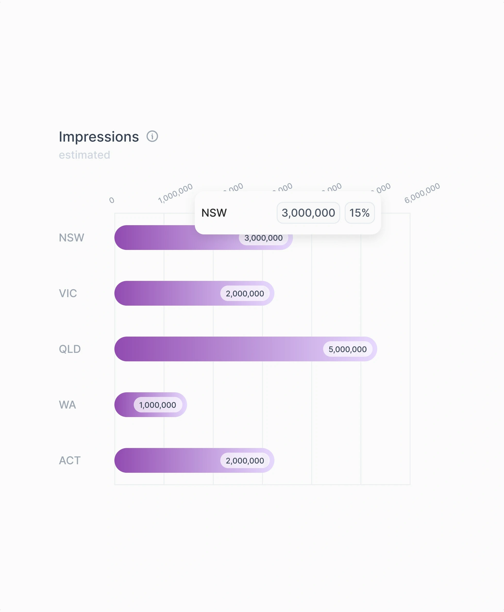 Estimated impressions by state, as horizontal bars for NSW, VIC, QLD, WA and ACT, with a callout reading NSW, 3,000,000, 15 per cent