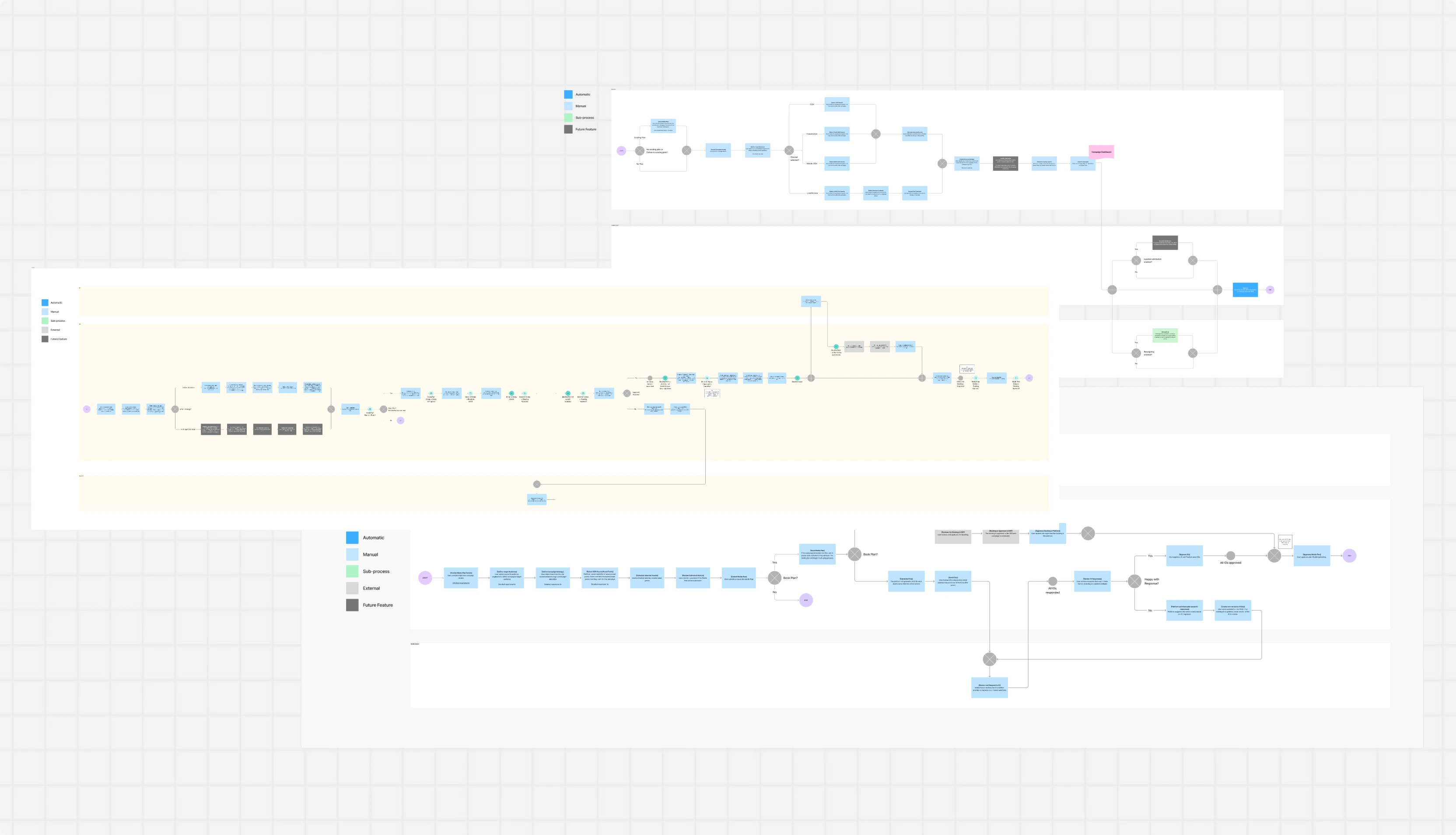 Three overlapping flow boards for briefing and vendor responses, drawn at a lower level than the wide view