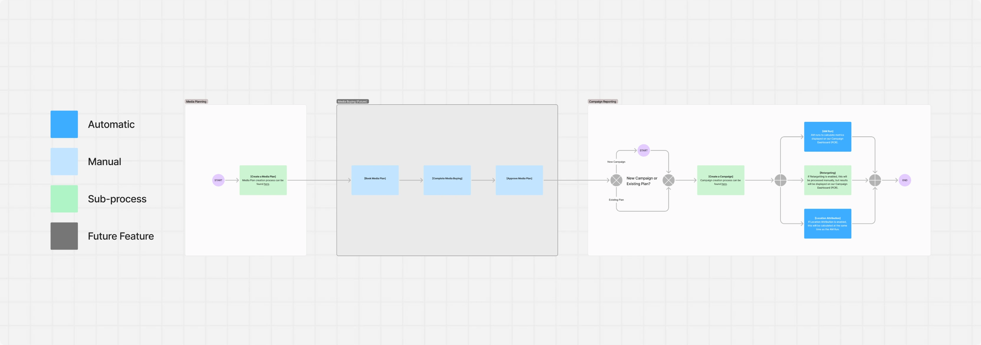 The campaign lifecycle as one wide flow, from a planner needing to book a campaign through to the plan going live