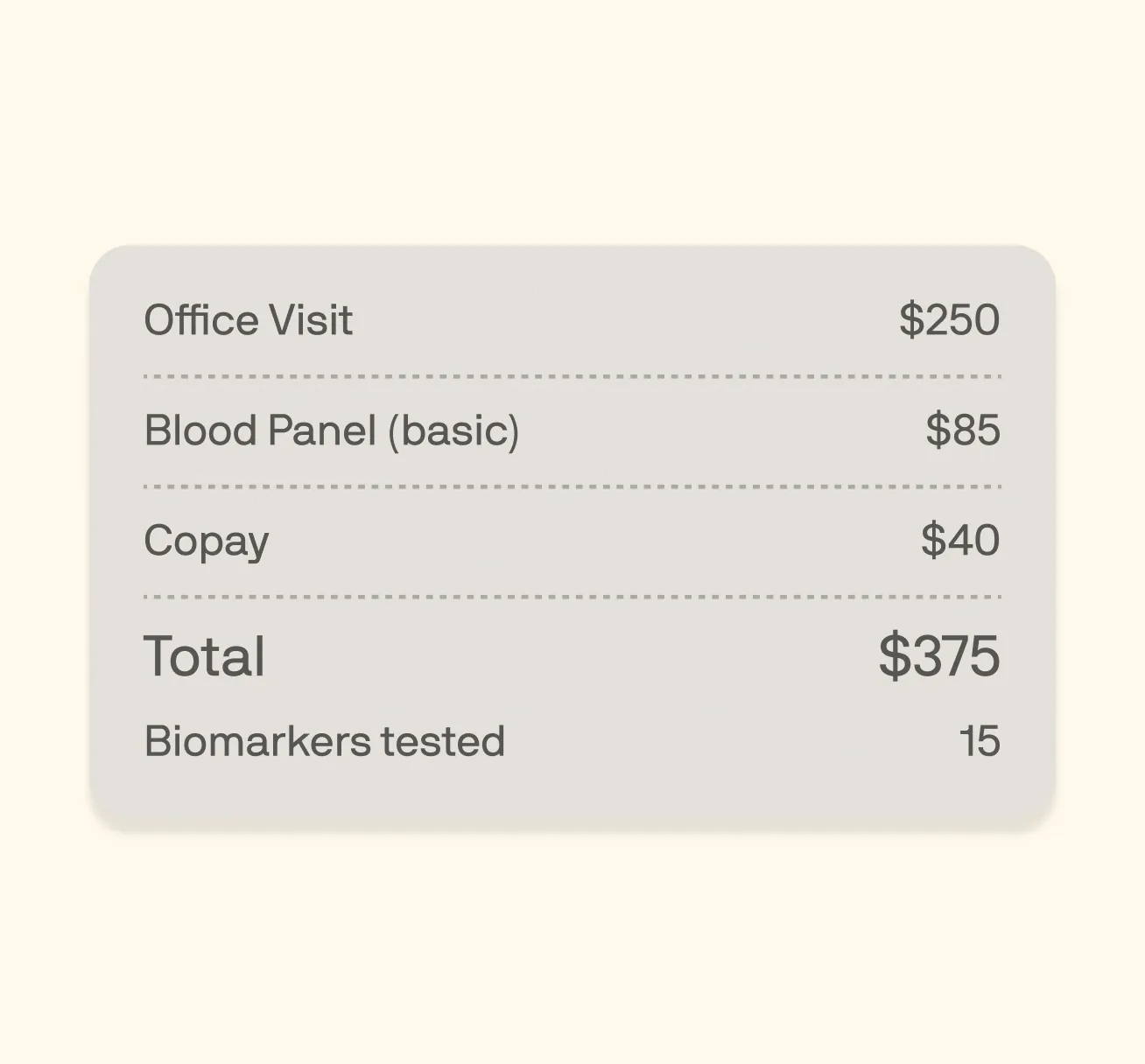A grey receipt on cream: office visit $250, basic blood panel $85, copay $40, total $375, 15 biomarkers tested